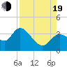 Florida Power tide chart for Friday, August 19, 2022