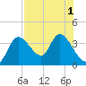 Florida Power tide chart for Monday, August 1, 2022