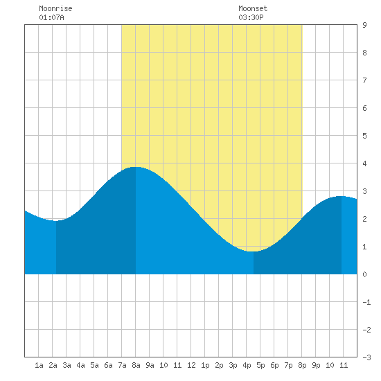 Florida Power tide chart for Saturday, August 20, 2022