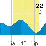 Florida Power tide chart for Monday, August 22, 2022