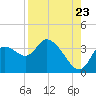 Florida Power tide chart for Tuesday, August 23, 2022