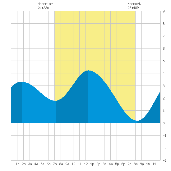 Florida Power tide chart for Wednesday, August 24, 2022