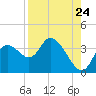 Florida Power tide chart for Wednesday, August 24, 2022