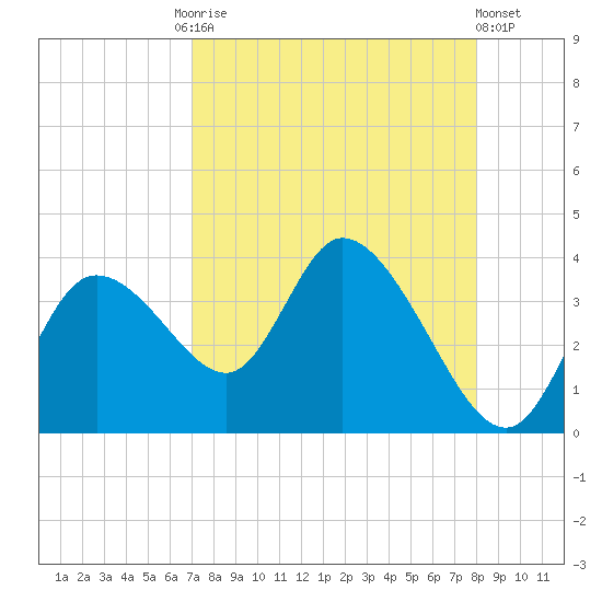 Florida Power tide chart for Friday, August 26, 2022