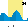 Florida Power tide chart for Friday, August 26, 2022