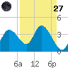 Florida Power tide chart for Saturday, August 27, 2022