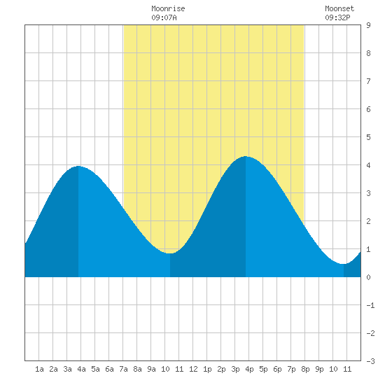 Florida Power tide chart for Monday, August 29, 2022
