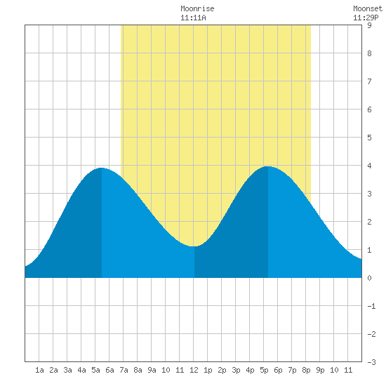 Florida Power tide chart for Tuesday, August 2, 2022