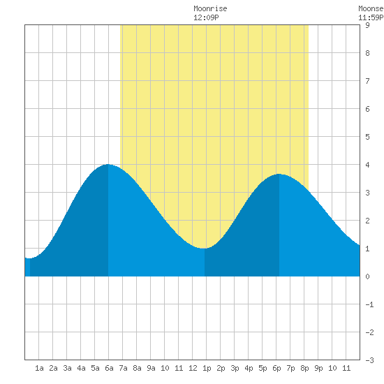 Florida Power tide chart for Wednesday, August 3, 2022