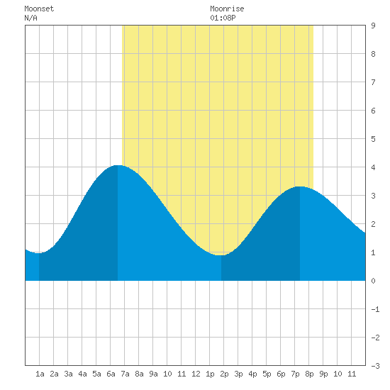 Florida Power tide chart for Thursday, August 4, 2022
