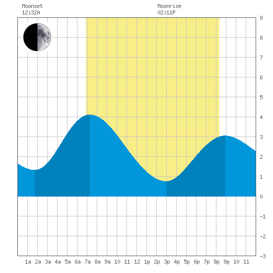 Florida Power tide chart for Friday, August 5, 2022