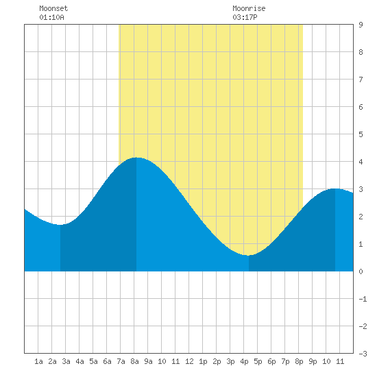 Florida Power tide chart for Saturday, August 6, 2022