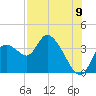 Florida Power tide chart for Tuesday, August 9, 2022