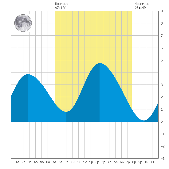 Florida Power tide chart for Saturday, September 10, 2022