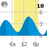 Florida Power tide chart for Saturday, September 10, 2022