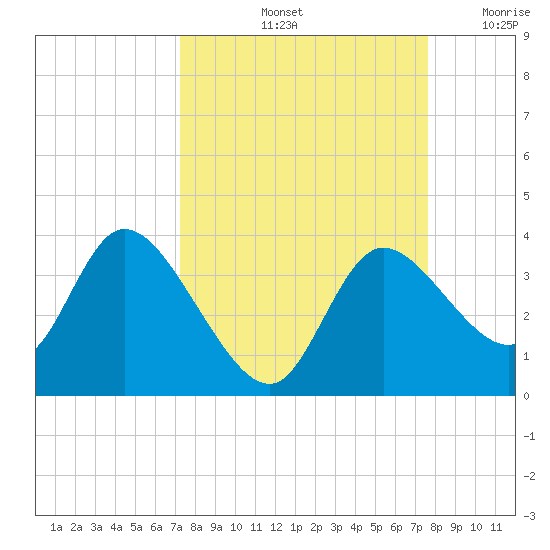 Florida Power tide chart for Wednesday, September 14, 2022