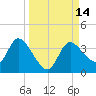 Florida Power tide chart for Wednesday, September 14, 2022