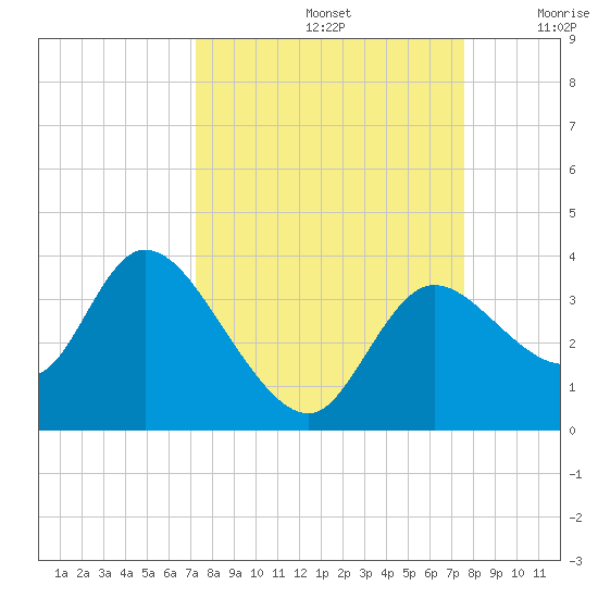 Florida Power tide chart for Thursday, September 15, 2022