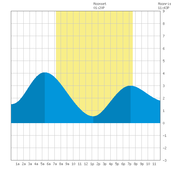 Florida Power tide chart for Friday, September 16, 2022