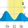 Florida Power tide chart for Thursday, September 1, 2022