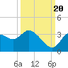 Florida Power tide chart for Tuesday, September 20, 2022