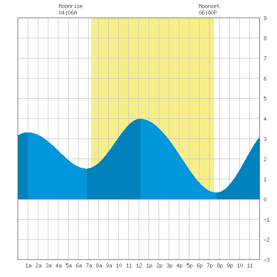 Florida Power tide chart for Thursday, September 22, 2022