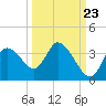 Florida Power tide chart for Friday, September 23, 2022