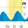 Florida Power tide chart for Monday, September 26, 2022