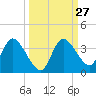 Florida Power tide chart for Tuesday, September 27, 2022