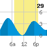 Florida Power tide chart for Thursday, September 29, 2022