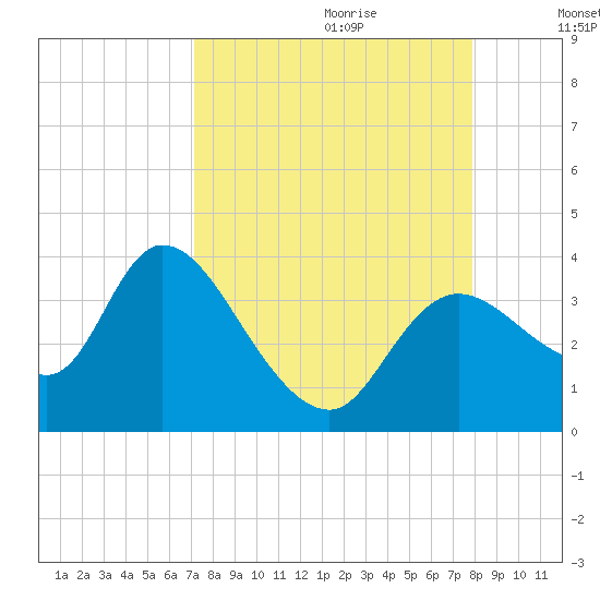 Florida Power tide chart for Friday, September 2, 2022
