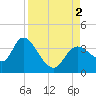 Florida Power tide chart for Friday, September 2, 2022