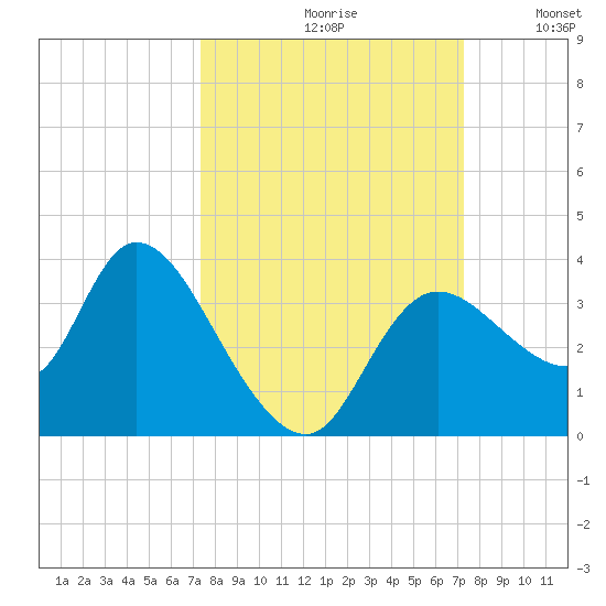 Florida Power tide chart for Friday, September 30, 2022