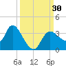 Florida Power tide chart for Friday, September 30, 2022