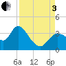 Florida Power tide chart for Saturday, September 3, 2022