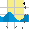 Florida Power tide chart for Sunday, September 4, 2022