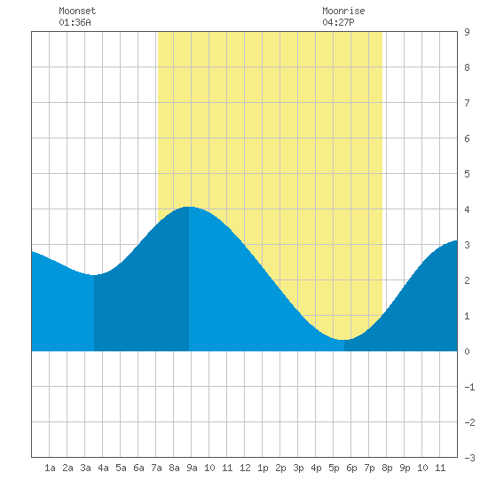 Florida Power tide chart for Monday, September 5, 2022