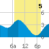 Florida Power tide chart for Monday, September 5, 2022