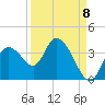 Florida Power tide chart for Thursday, September 8, 2022