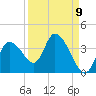 Florida Power tide chart for Friday, September 9, 2022