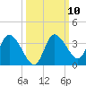 Florida Power tide chart for Monday, October 10, 2022
