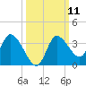 Florida Power tide chart for Tuesday, October 11, 2022