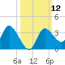 Florida Power tide chart for Wednesday, October 12, 2022