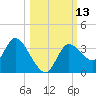 Florida Power tide chart for Thursday, October 13, 2022