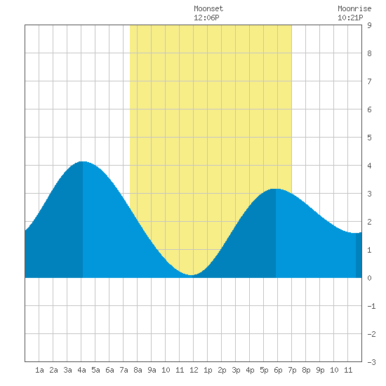 Florida Power tide chart for Friday, October 14, 2022