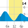 Florida Power tide chart for Friday, October 14, 2022