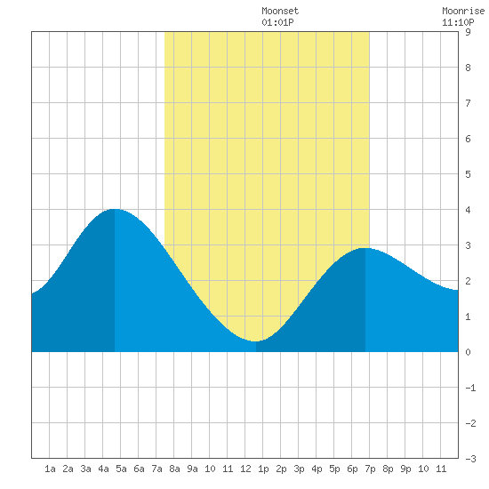 Florida Power tide chart for Saturday, October 15, 2022