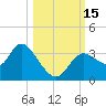 Florida Power tide chart for Saturday, October 15, 2022