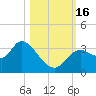 Florida Power tide chart for Sunday, October 16, 2022