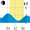 Florida Power tide chart for Monday, October 17, 2022